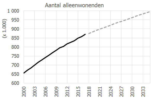 Aantal alleenwonende 65-plussers in Vlaanderen
