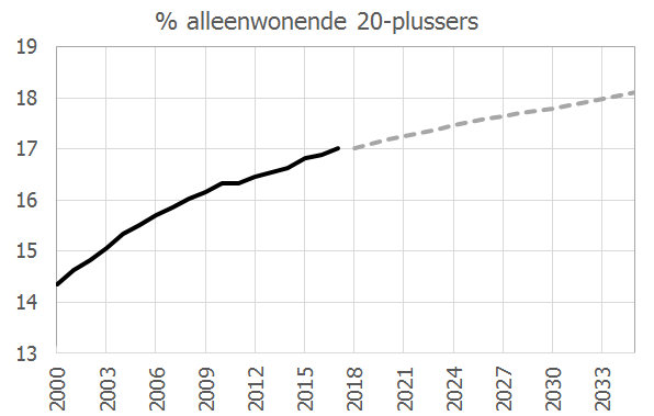 Aantal alleenwonende 65-plussers in Vlaanderen