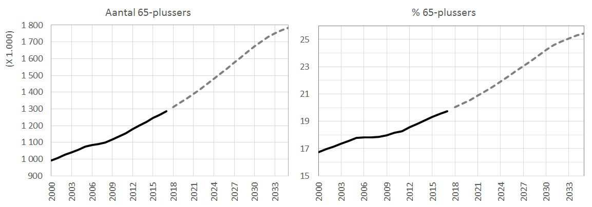 Grafiek demografie
