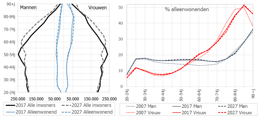Grafiek demografie alleenwonende 65 plussers